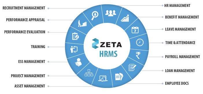 Zeta Human Resources Management System